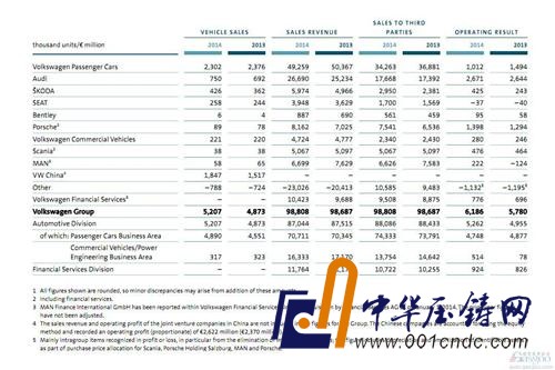 大众上半年在华狂捞217亿元 大众品牌全球利润降3成