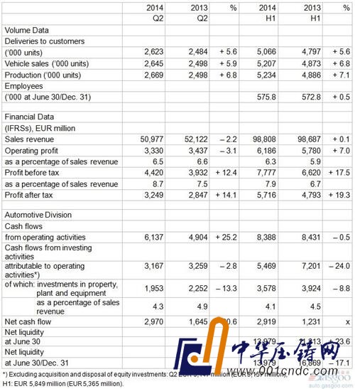 大众上半年在华狂捞217亿元 大众品牌全球利润降3成