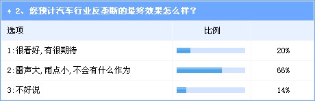 反垄断雷声大雨点不小 不调整法规仍将是走过场 