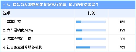 反垄断雷声大雨点不小 不调整法规仍将是走过场 