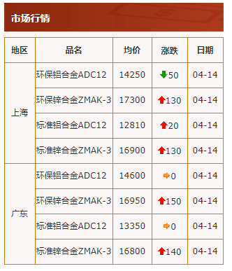 中华压铸网有色金属行情