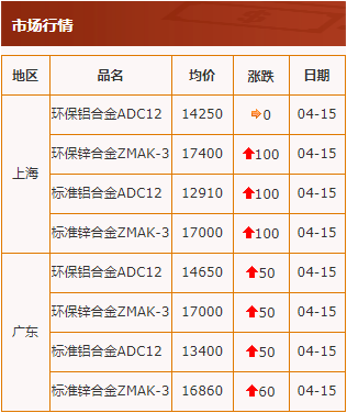 20200415中华压铸网行情