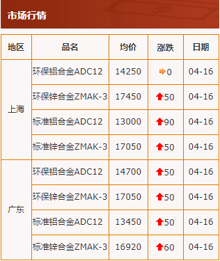 20200416中华压铸网行情