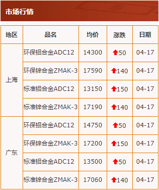 20200417中华压铸网行情