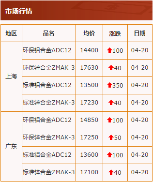 20200420中华压铸网行情