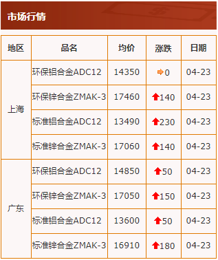 20200423中华压铸网行情