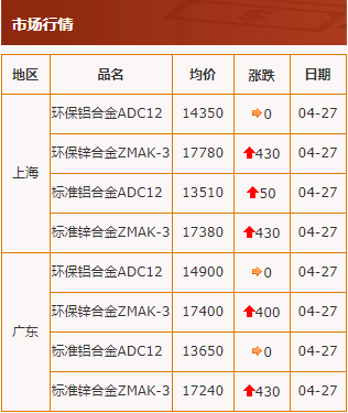 20200427中华压铸网行情