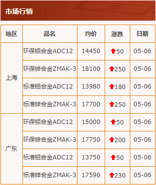 20200506中华压铸网行情