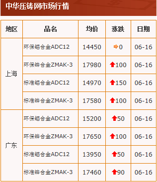 20200616中华压铸网行情