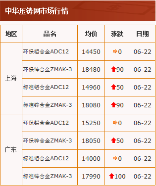 20200622中华压铸网行情