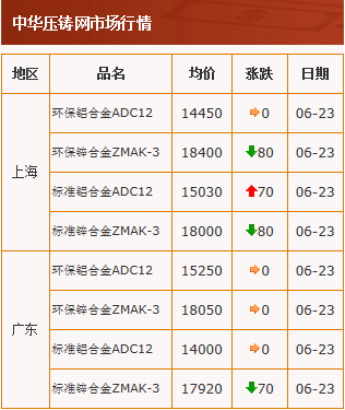 20200623中华压铸网行情