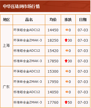 20200703中华压铸网行情