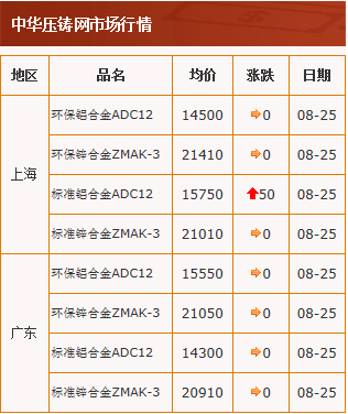 20200825中华压铸网行情