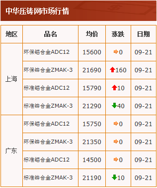 20200921中华压铸网行情