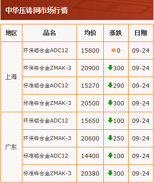 20200924中华压铸网行情