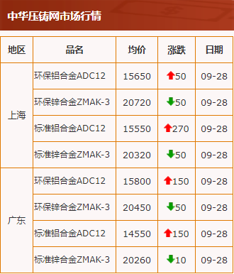 20200928中华压铸网行情