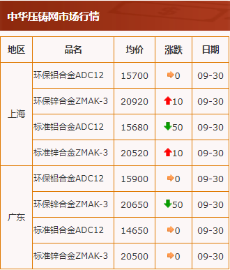 20200930中华压铸网行情