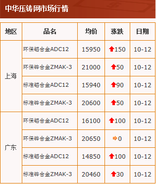 20201012中华压铸网行情