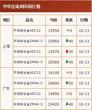 20201013中华压铸网行情