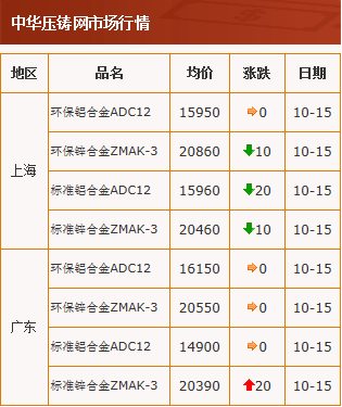 20201015中华压铸网行情