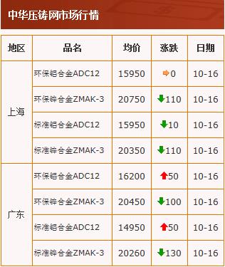 20201016中华压铸网行情