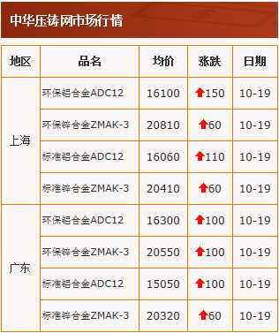 20201019中华压铸网行情