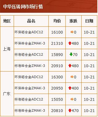 20201021中华压铸网行情