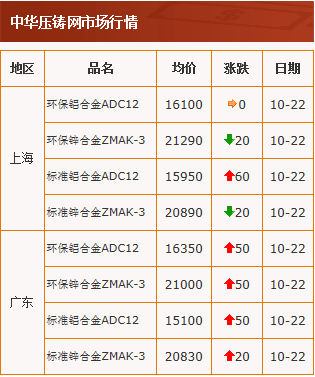 20201022中华压铸网行情