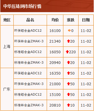 20201102中华压铸网行情