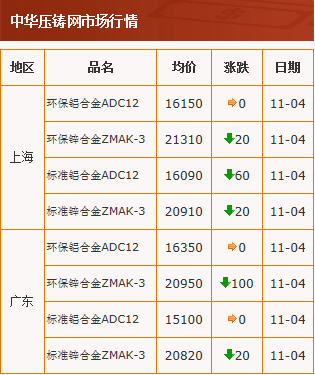 20201104中华压铸网行情