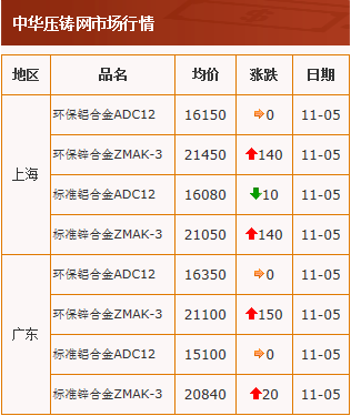 20201105中华压铸网行情