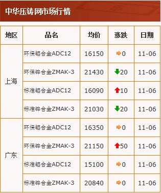 20201106中华压铸网行情