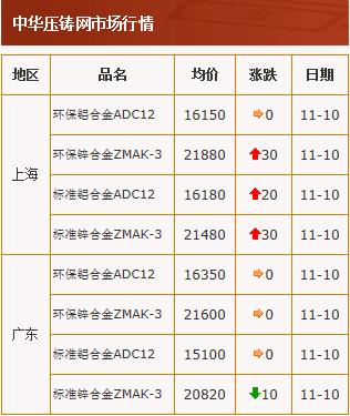 20201110中华压铸网行情