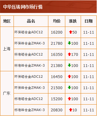 20201111中华压铸网行情