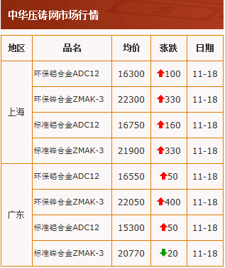 20201118中华压铸网行情