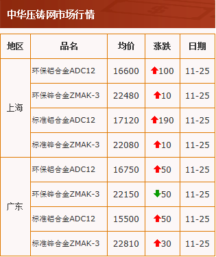 20201125中华压铸网行情