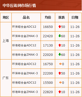 20201126中华压铸网行情