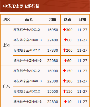 20201127中华压铸网行情