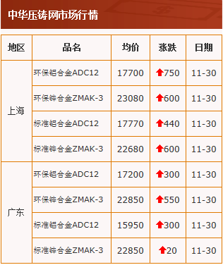 20201130中华压铸网行情