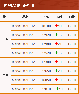 20201201中华压铸网行情