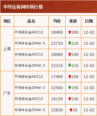 20201202中华压铸网行情