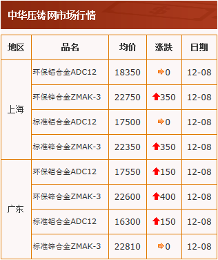 20201208中华压铸网行情