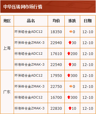 20201210中华压铸网行情