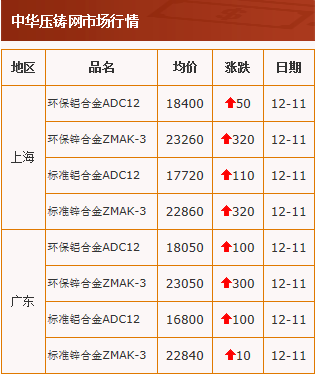 20201211中华压铸网行情