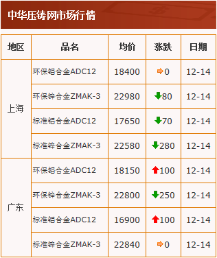 20201214中华压铸网行情