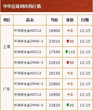 20201215中华压铸网行情