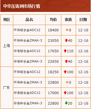 20201216中华压铸网行情