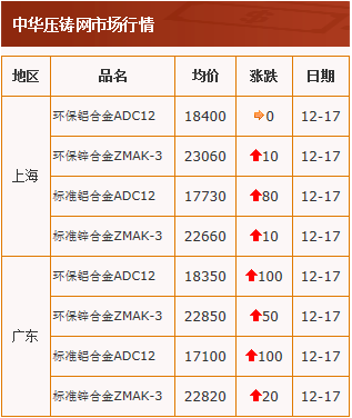 20201217中华压铸网行情