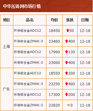 20201218中华压铸网行情