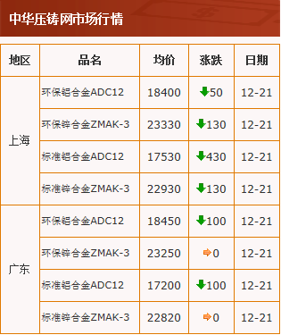 20201221中华压铸网行情